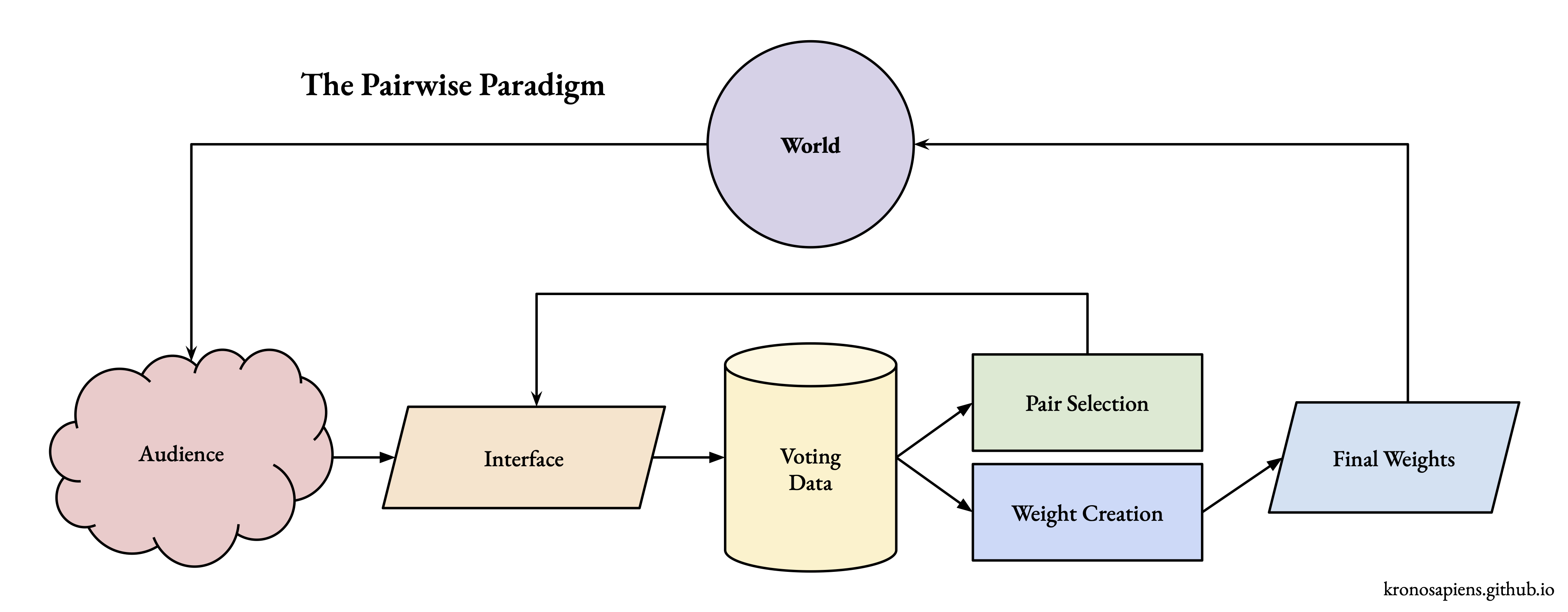 The Pairwise Paradigm